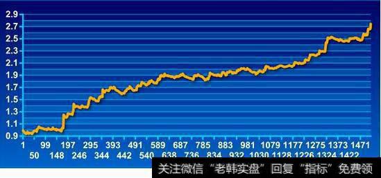 <a href='/lianghuatouzi/'>量化投资</a>策略常用回测平台的用法：业绩度量