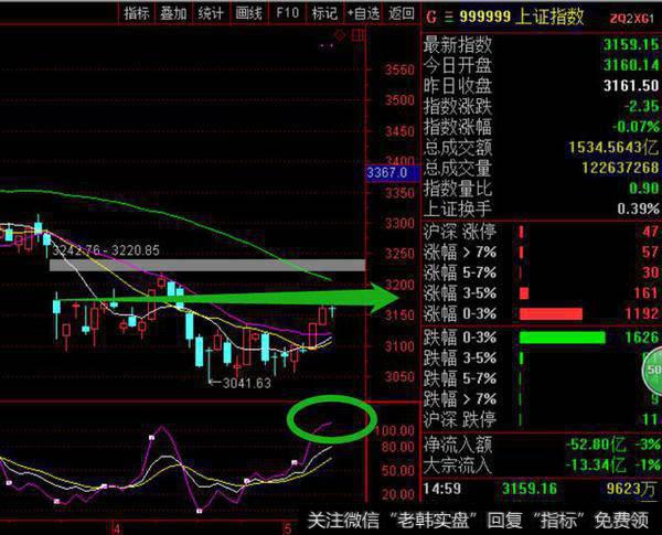 上证指数日线超买，<a href='/wueryijiuba/280973.html'>创业板指数</a>缩量滞涨，谨防短期调整