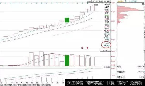 用遍了上百个指标，唯独“换手率”把买卖点精准测算，早学早赚翻