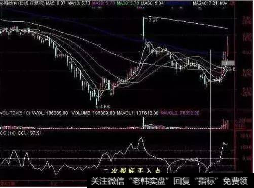 中国股市优秀指标：CCI指标准确出击买卖点！简单实用！