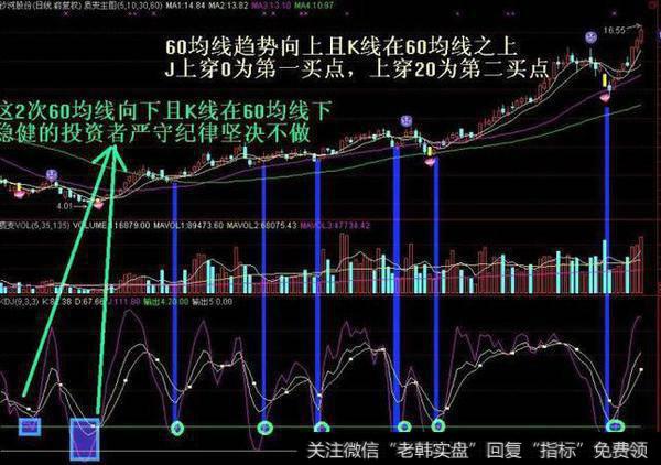 一旦“MACD+KDJ”出现双剑合璧，买卖点都告诉你了，还会亏钱吗？