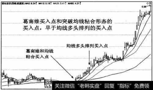 多头排列是很重要的持股期,但首次形成多头排列并不是最佳的买入时机