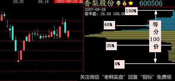 一口气看懂筹码分布，散户就能跟庄大口吃肉！