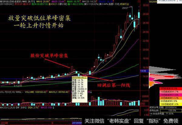 一口气看懂筹码分布，散户就能跟庄大口吃肉！