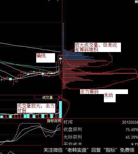 一口气看懂筹码分布，散户就能跟庄大口吃肉！