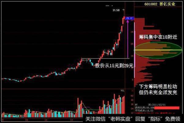 庄家操纵股价前，筹码分布已经说明一切，万次实盘验证无一例外