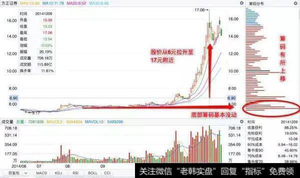 一位顶级游资大佬赠言：读懂筹码分布，就等于读懂中国股市