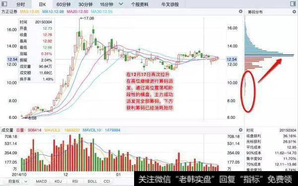 一位顶级游资大佬赠言：读懂筹码分布，就等于读懂中国股市