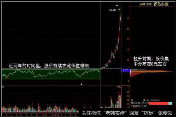 中国股市最挣钱的跟庄铁律——筹码分布读懂股票的大起大落！