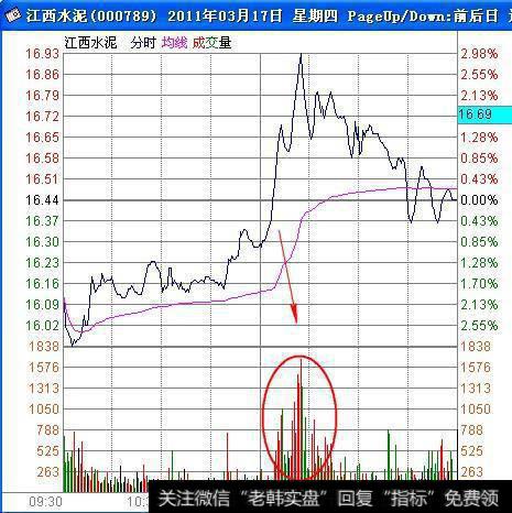 炒股，务必远离这三种庄股！（附源码副图）