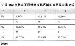 股票市场情绪指数当期收益率分析