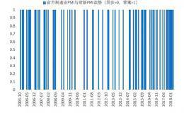 财新和官方PMI为何连续8个月背离？（联讯证券李奇霖、张德礼）