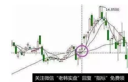 均线呈多头排列