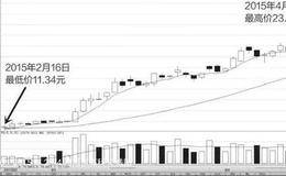 解套技法学习：如何通过控制仓位实现解套，结合实际案例讲解