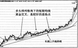 均线黄金交叉形态