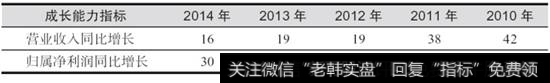 表5-17   2010-2014年收入和利润增长率汇总表(%)