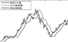 牛熊线策略模型