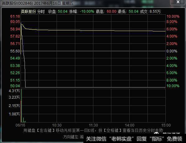 教你简单的一招识别庄股