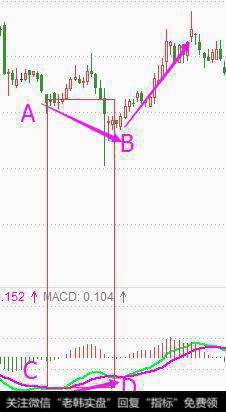 MACD上传说中的顶背离