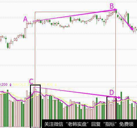 量价的背离