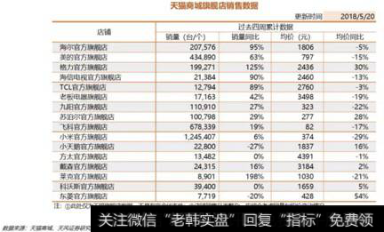 天猫商城旗舰店的销售数据。