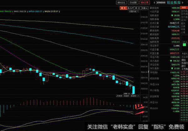 创业板120分钟图的MACD绿柱子逐渐缩短，翻红或者接近翻红的时候买入