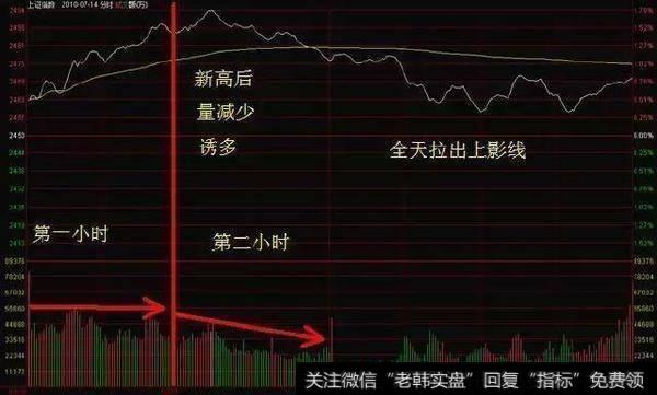 股票入门基础知识：分时图四大法则图解