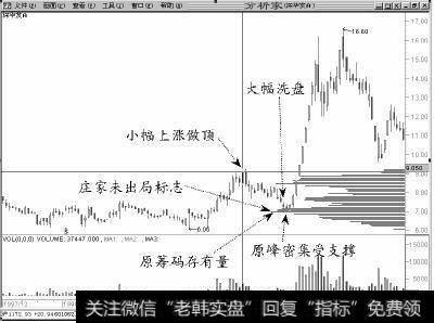 利用筹码分布骑上黑马