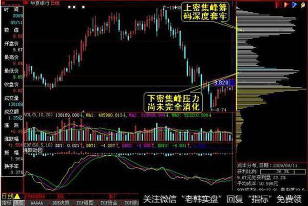 华夏银行的DDY指标及其移动成本分布图