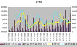 如何从公司利润选股的具体分析