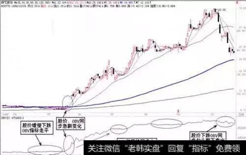 股价起跳前，“OBV”最常出现的一种形态，看不懂就是死命一条