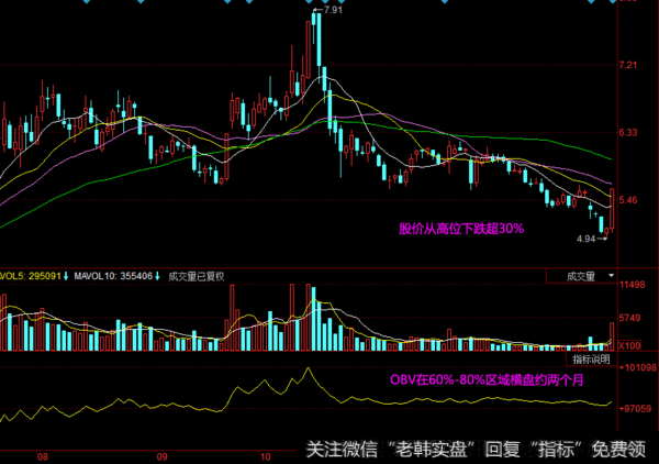 股价起跳前，“OBV”最常出现的一种形态，看不懂就是死命一条