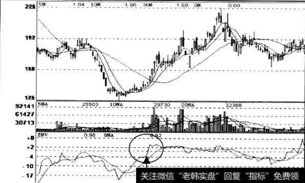 EMV指标多空信号的运用