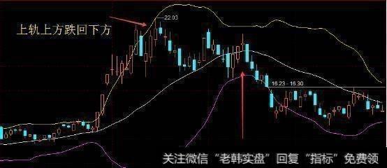 中国股市唯一的赚钱法则：BOLL指标实战技巧，简单易学