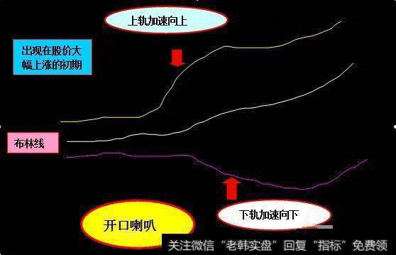 中国股市唯一的赚钱法则：BOLL指标实战技巧，简单易学