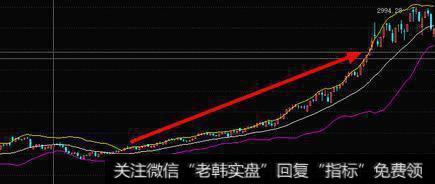 中国股市唯一的赚钱法则：BOLL指标实战技巧，简单易学