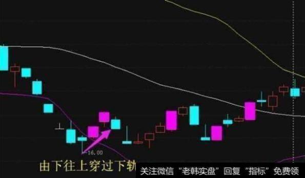 中国股市唯一的赚钱法则：BOLL指标实战技巧，简单易学