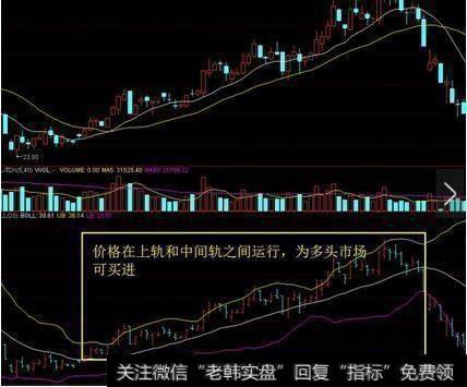 中国股市唯一的赚钱法则：BOLL指标实战技巧，简单易学