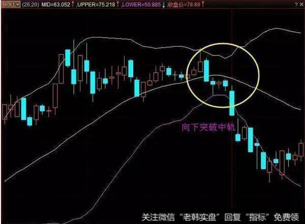 中国股市唯一的赚钱法则：BOLL指标实战技巧，简单易学