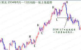 趋势线分析：趋势线应该如何确认？