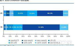 投资技巧 | P2P 100万以上怎么玩？