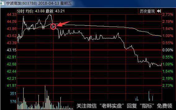 破均线卖点