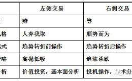 股市学堂：左侧、右侧傻傻分不清楚？一文看懂真正的左右侧交易！