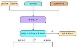 股指期货期现套利需要注意哪些问题