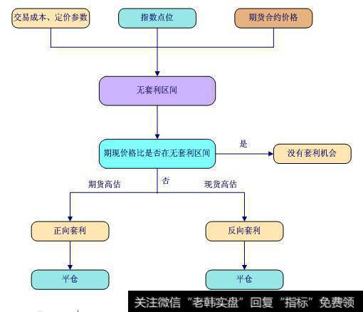 股指期货期现套利需要注意哪些问题