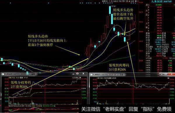 低吸之道—什么是分歧筹码，割肉筹码？