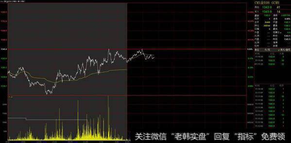 期货交易分时线技巧