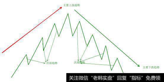 技术分析之道氏理论的基本信条