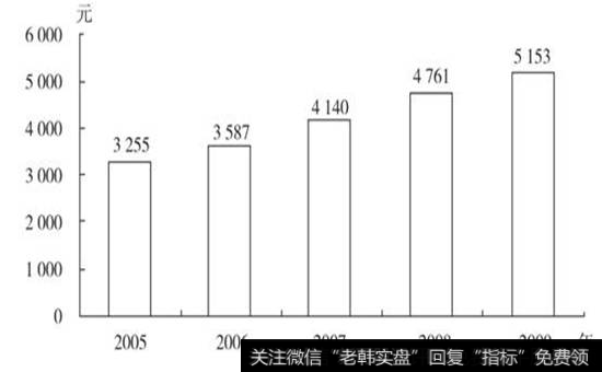 图2-1  农村居民年人均纯收入