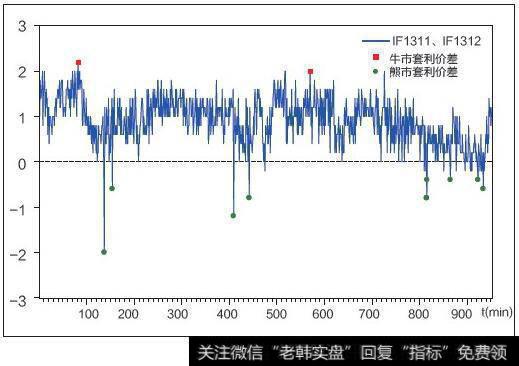 股指期货套利策略：股指期货市场如何进行跨期套利案例？